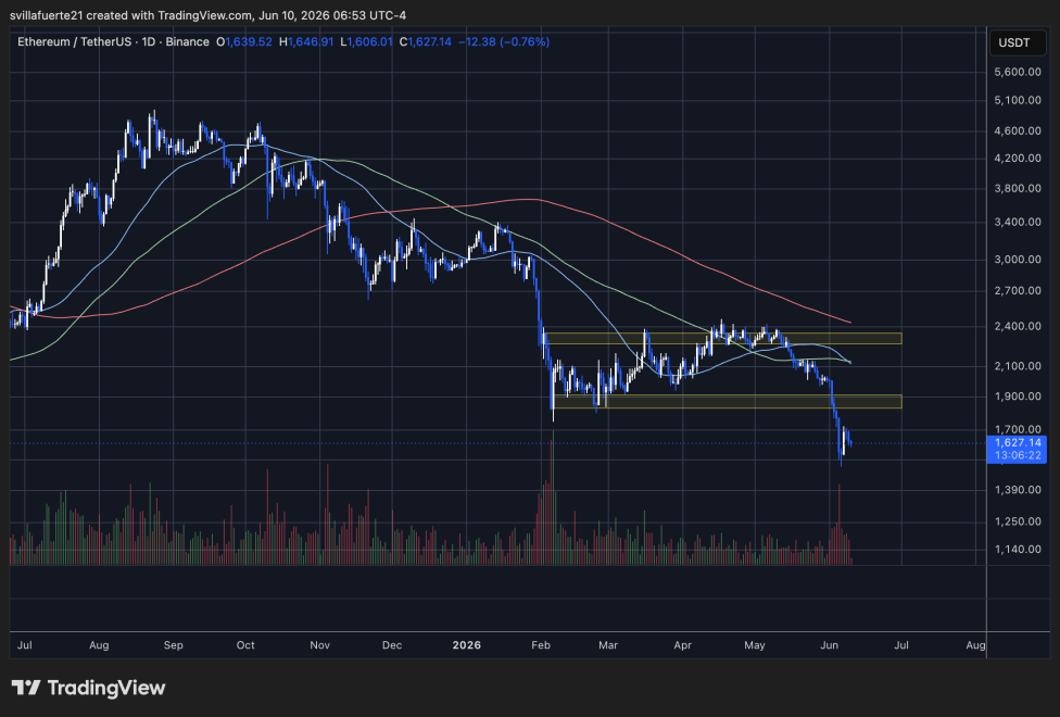 以太坊失去关键需求水平 |资料来源：TradingView 上的 ETHUSDT 图表