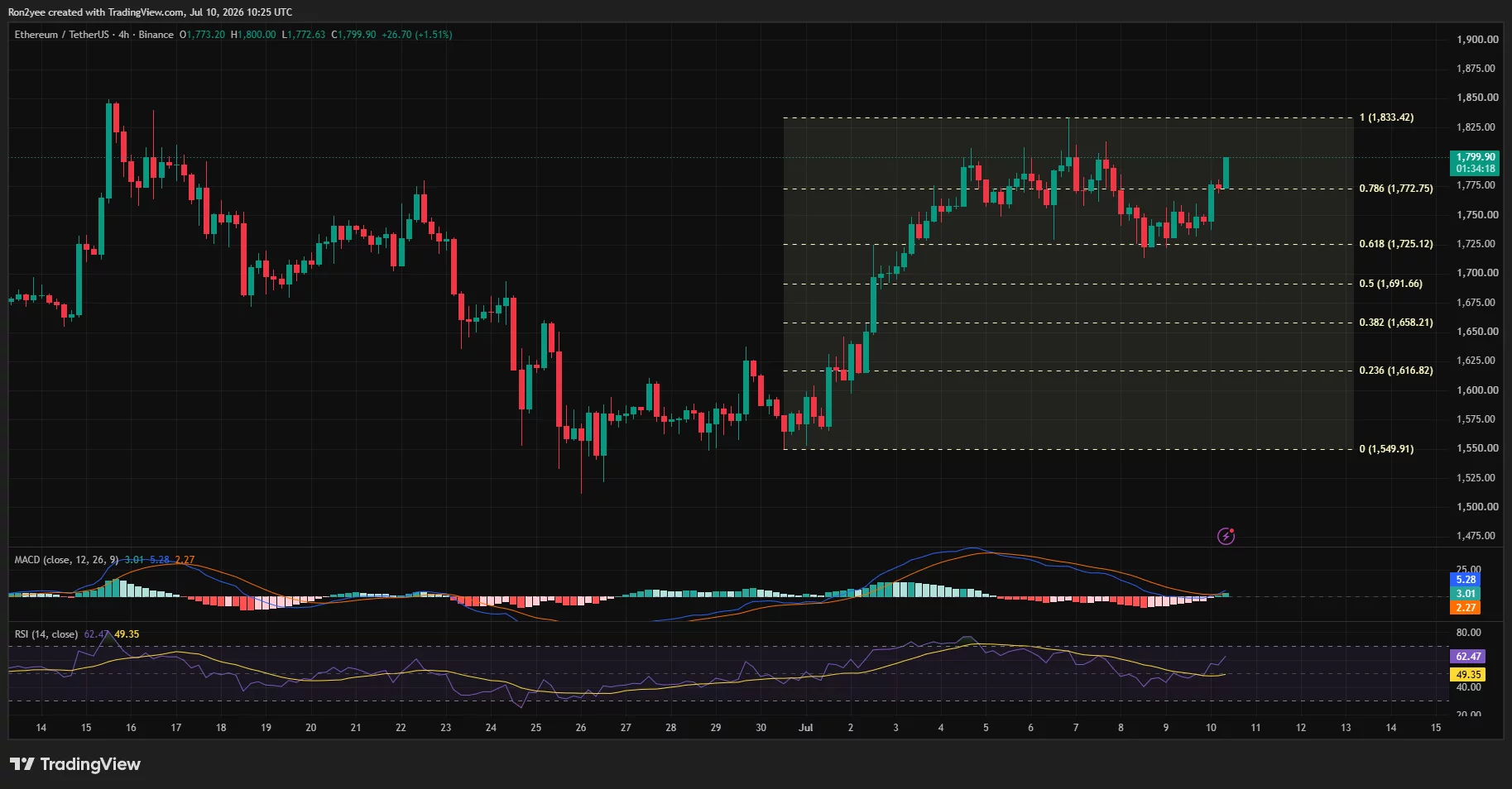 以太坊 4 小时图表显示，随着 RSI 和 MACD 转为看涨，以太坊突破 1,773 美元附近的 0.786 斐波那契水平。