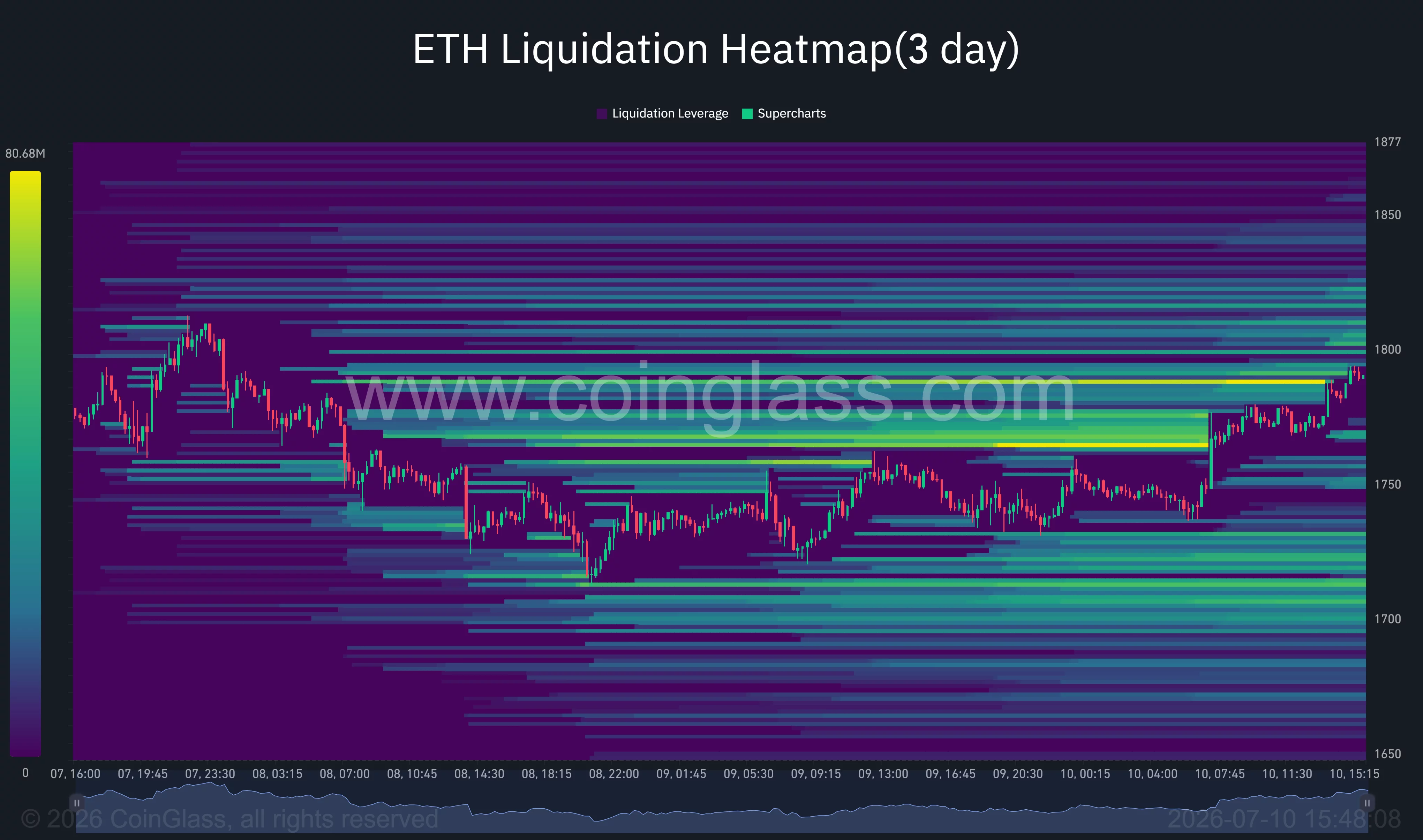 以太坊清算热图显示，随着 ETH 逼近 1,800 美元，空头清算集中在 1,790-1,810 美元附近。