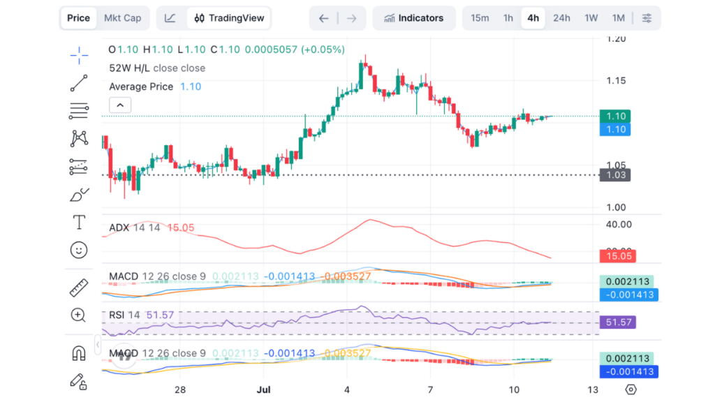 Ripple (XRP) 2026 年 11 月 7 日的价格表现(来源:CoinMarketCap)