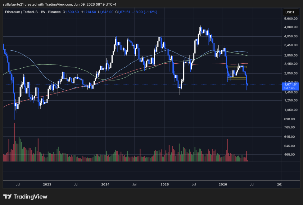 以太坊在 1,700 美元下方盘整 |资料来源：TradingView 上的 ETHUSDT 图表