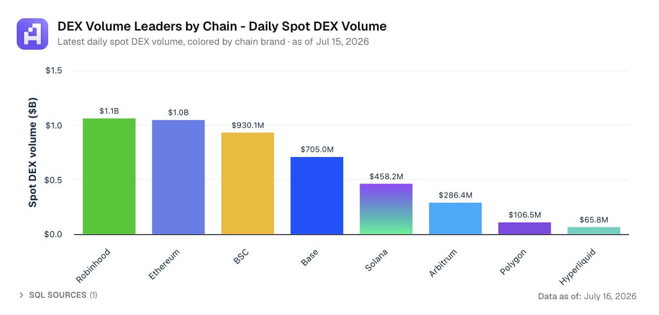 Robinhood Chain 的每日 DEX 交易量颠覆了以太坊