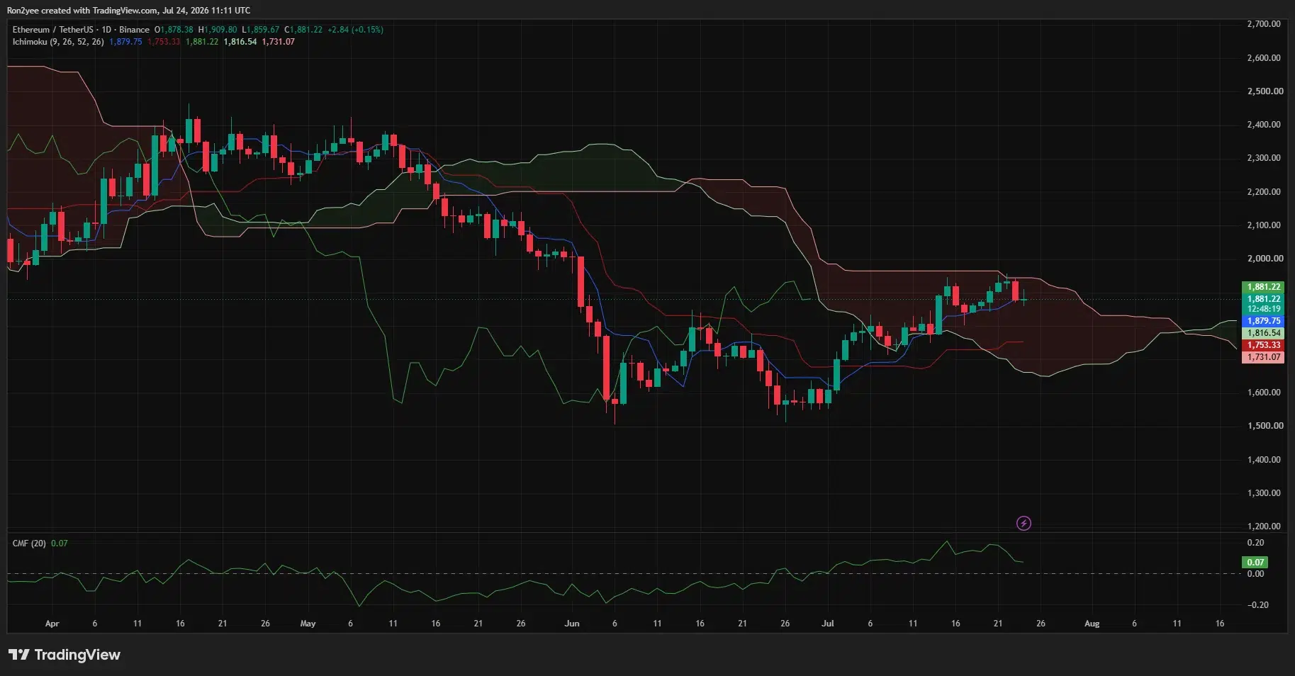 以太坊日线图显示，ETH 价格在 Ichimoku 云支撑上方接近 1,881 美元，CMF 为正值 0.07。