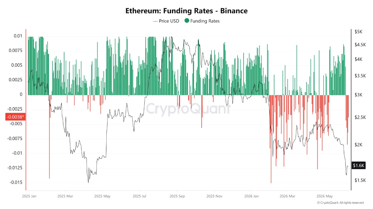 以太坊资金费率 Binance |来源：CryptoQuant