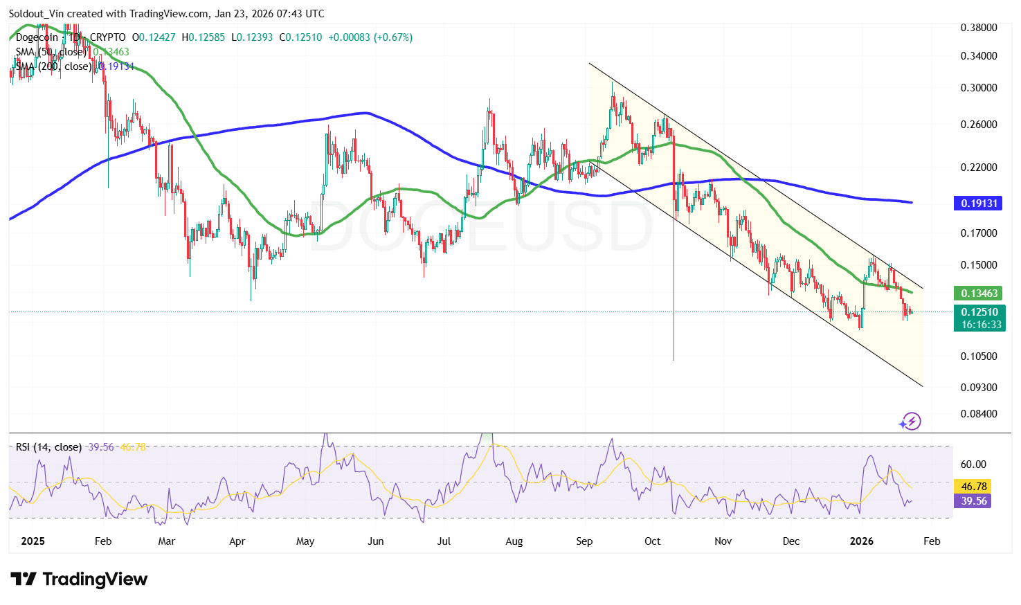 DOGE/USD 图表分析 来源：TradingView