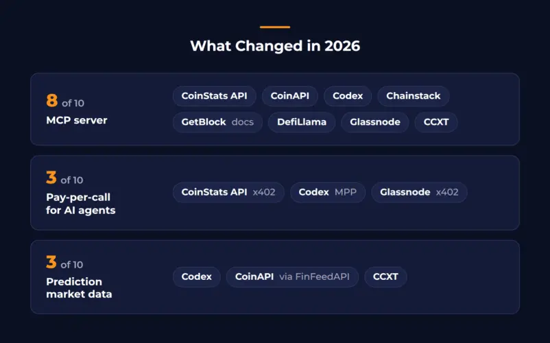 10 Best Crypto APIs in 2026, Compared by Use Case